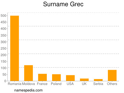 Familiennamen Grec