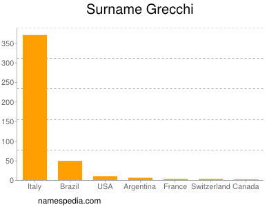 Surname Grecchi