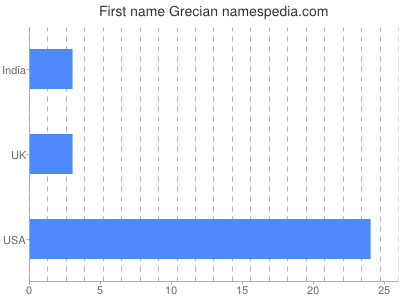 Given name Grecian