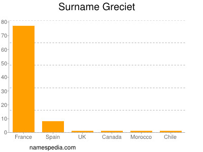 Surname Greciet