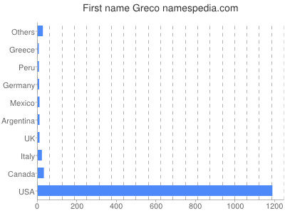 Given name Greco