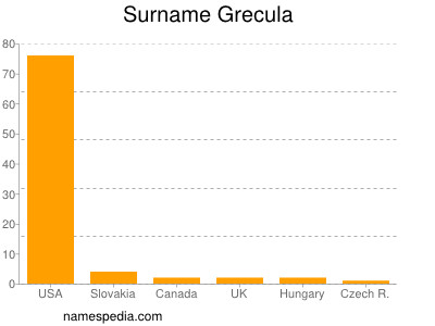 Surname Grecula