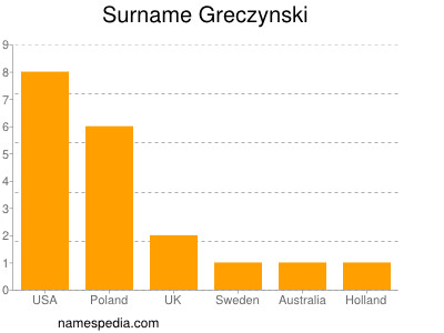 Surname Greczynski