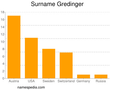 nom Gredinger