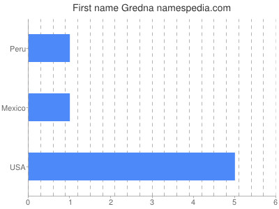 Vornamen Gredna