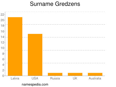 Surname Gredzens