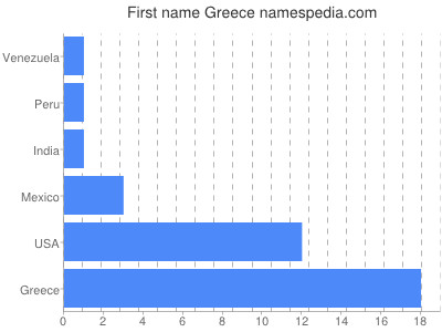 Given name Greece