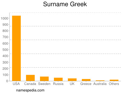 Surname Greek