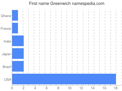 Given name Greenwich