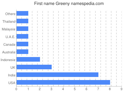 Given name Greeny