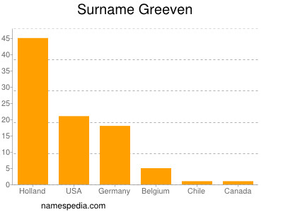 Surname Greeven