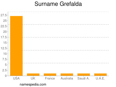 Surname Grefalda