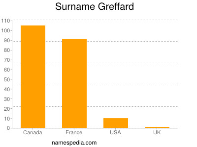 Surname Greffard