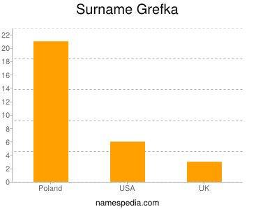 Surname Grefka