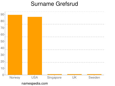 Surname Grefsrud