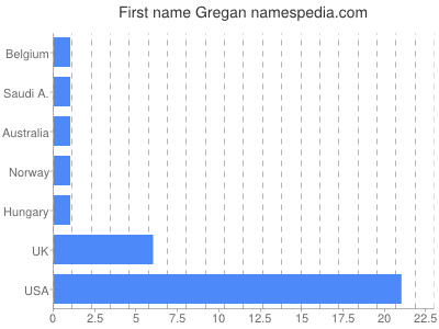 Given name Gregan