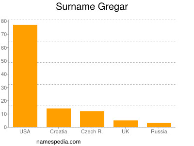 Surname Gregar