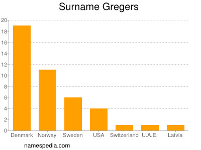Surname Gregers