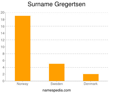 Surname Gregertsen