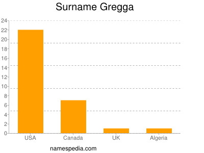 Surname Gregga