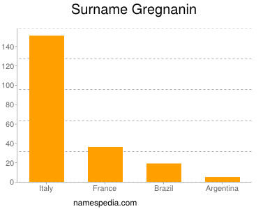 Surname Gregnanin
