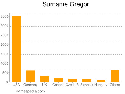 Surname Gregor