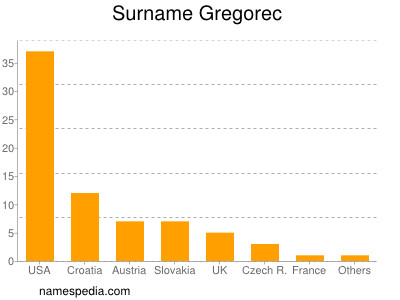 Surname Gregorec