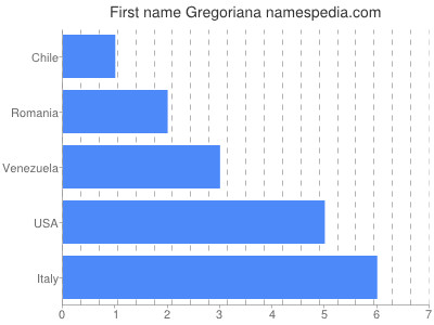 Given name Gregoriana