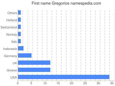 prenom Gregorios