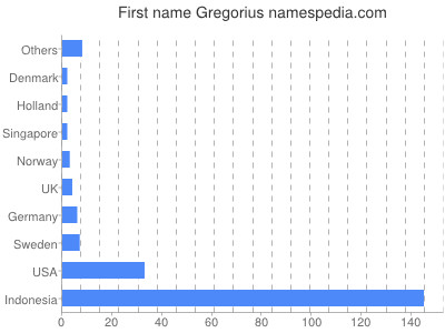 Given name Gregorius