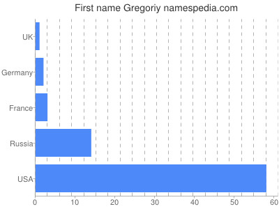 Given name Gregoriy