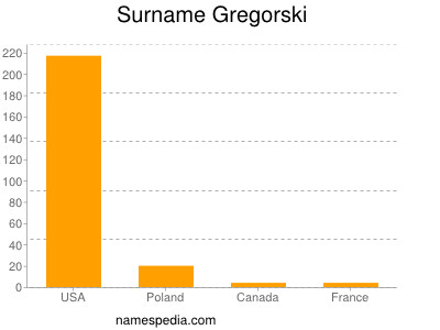 Surname Gregorski