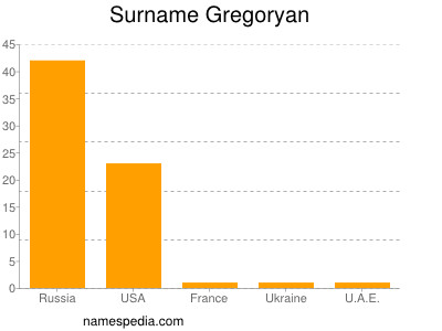 Surname Gregoryan