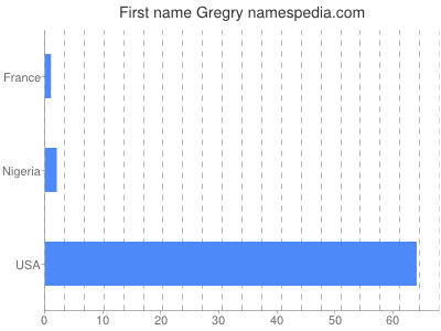Given name Gregry