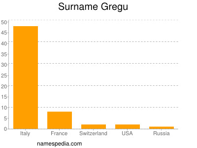 Surname Gregu