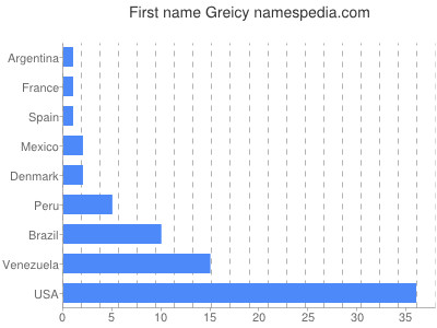 Given name Greicy