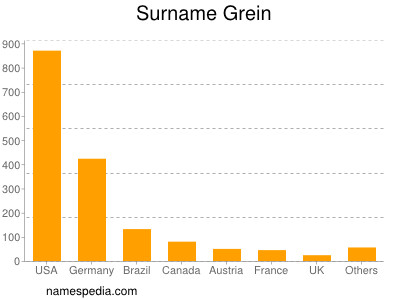 Surname Grein