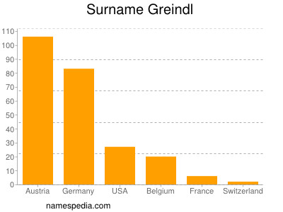 Surname Greindl