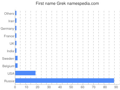 Given name Grek