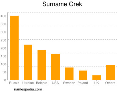 Surname Grek