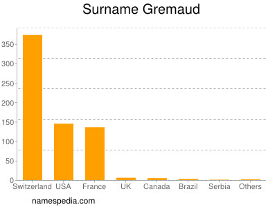 Surname Gremaud