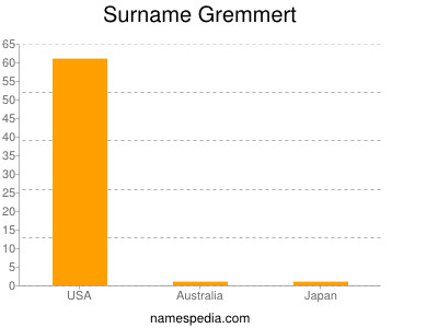 Surname Gremmert