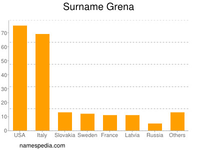 Surname Grena