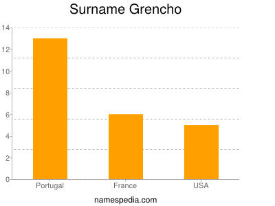 Surname Grencho