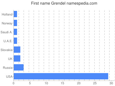 Given name Grendel