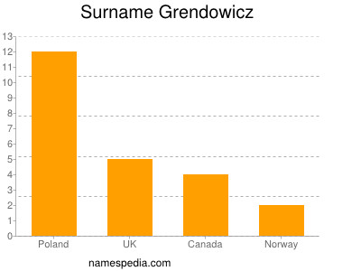 Surname Grendowicz