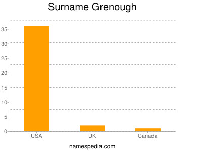 Surname Grenough