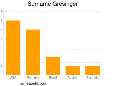 Surname Gresinger