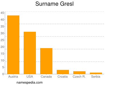 Familiennamen Gresl