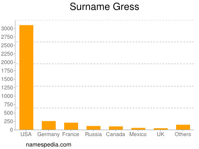 Surname Gress